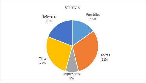 Gráfica de pastel te ayuda a visualizar las categorías que compone un total dentro de un periodo específico.