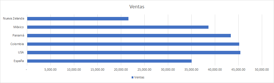 Gráfica de barras para mostrar volumen de ventas por año.