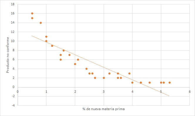 Gráfica de dispersión te permite visualizar el comportamiento según dos criterios. Como se van distribuyendo.
