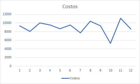 Gráfica de línea para mostrar fluctuación o movimiento de costos por mes dentro de un año fiscal.