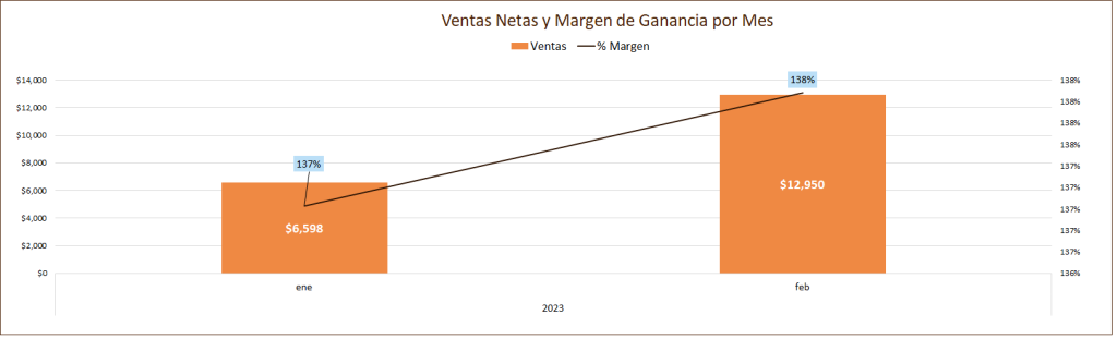 Diagrama o gráfica de pareto te permite combinar dos tipos de gráficos, generalmente línea y columnas, para visualizar mejor dos tipos de datos que pueden representarse en dos unidades métricas distintas pero se complementan.